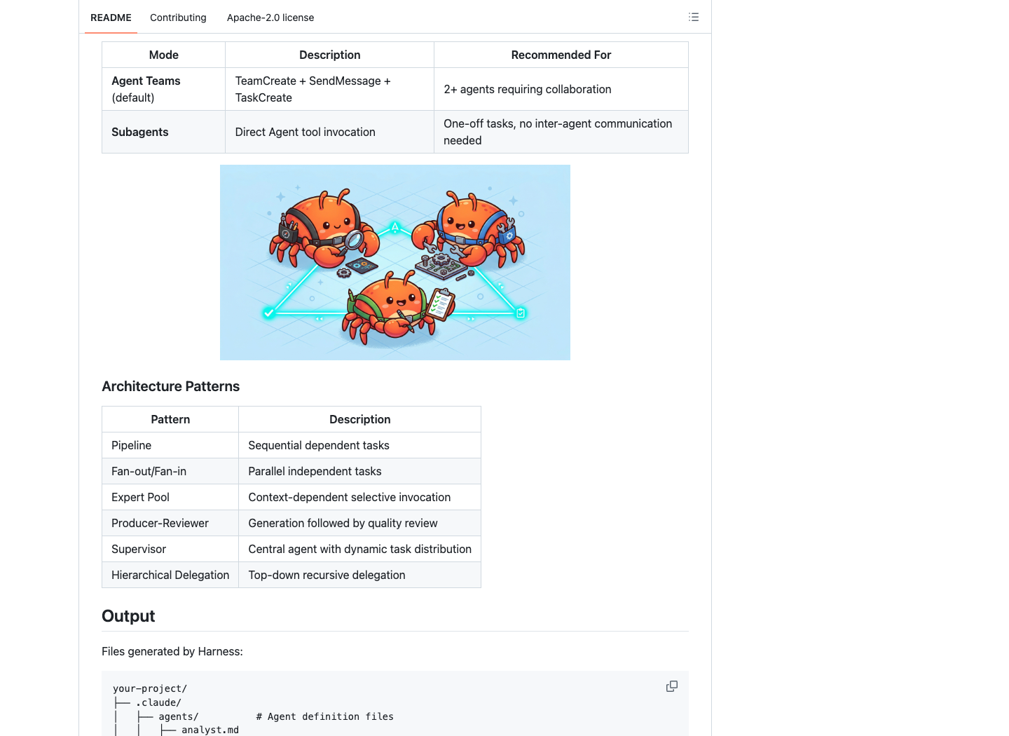 Harness README 展示 execution modes architecture patterns 和 output files