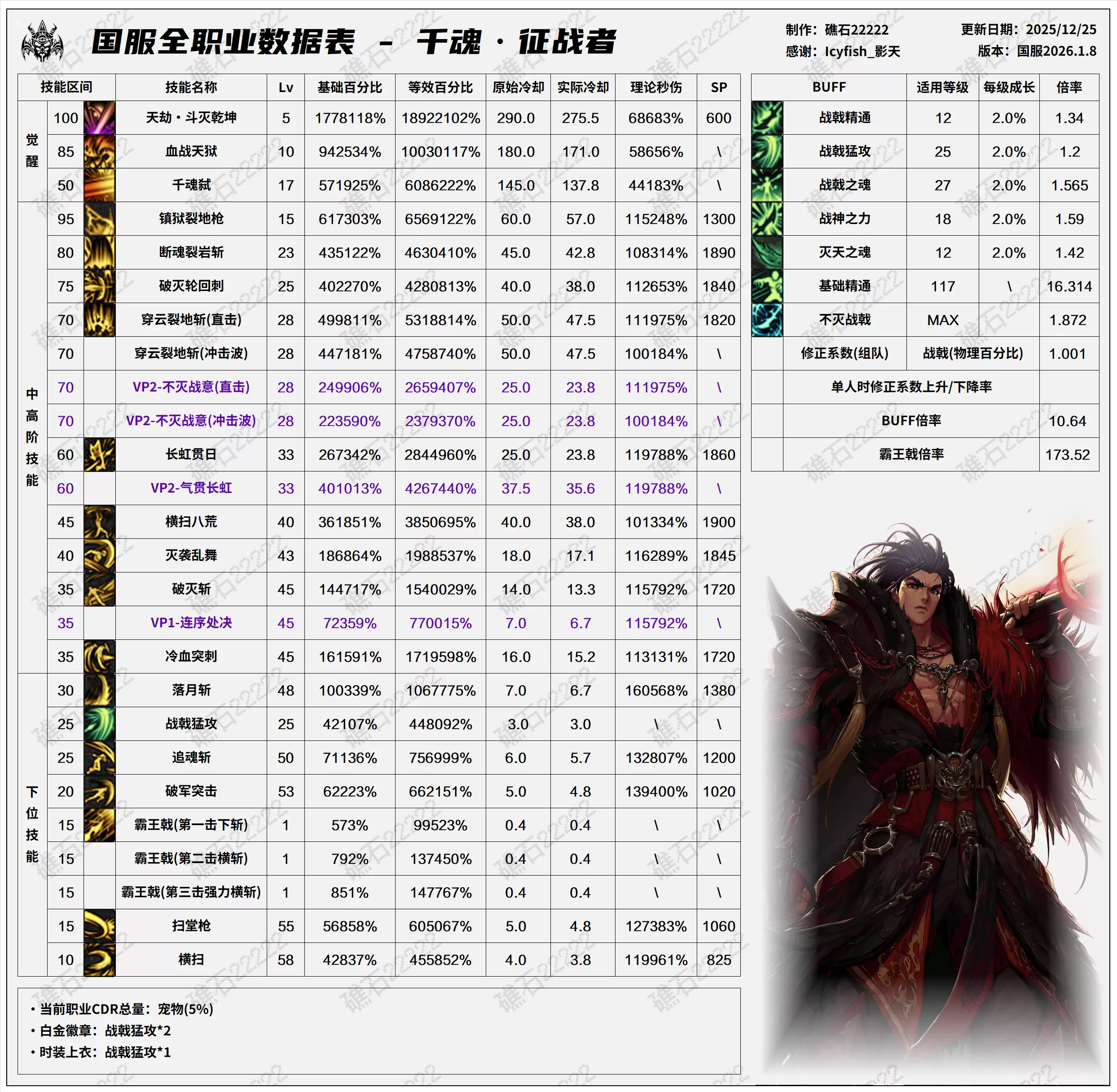 DNF千海天版本征战者技能数据汇总表