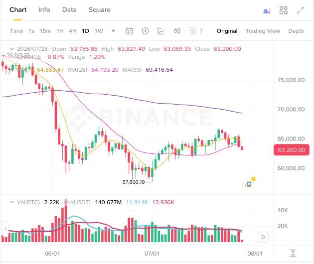 币安BTC/USDT现货K线图，显示时间周期、价格区间、均线与成交量