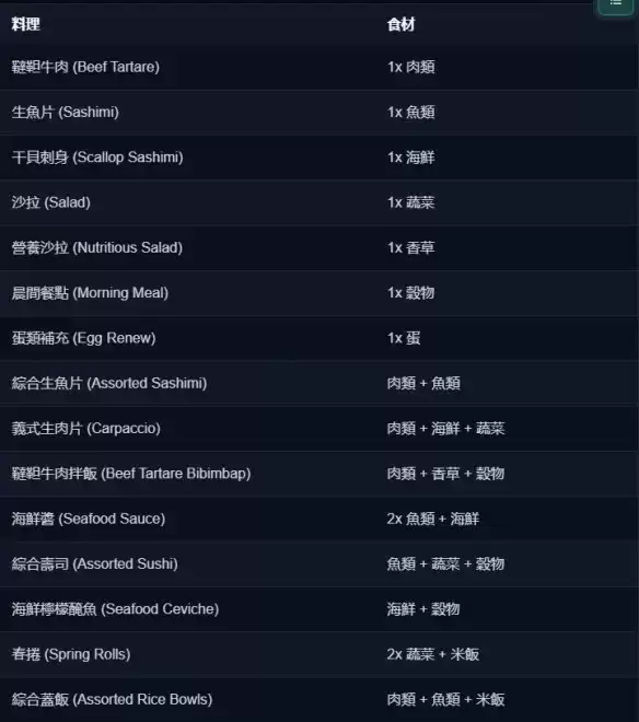 《龙之剑觉醒》料理全配方攻略