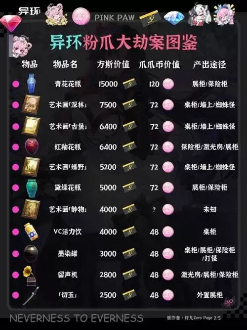 异环粉爪大劫案图鉴汇总一览