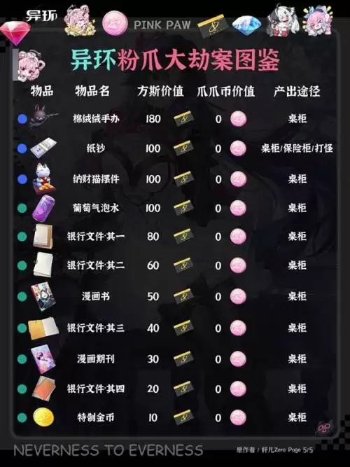 异环粉爪大劫案图鉴汇总一览
