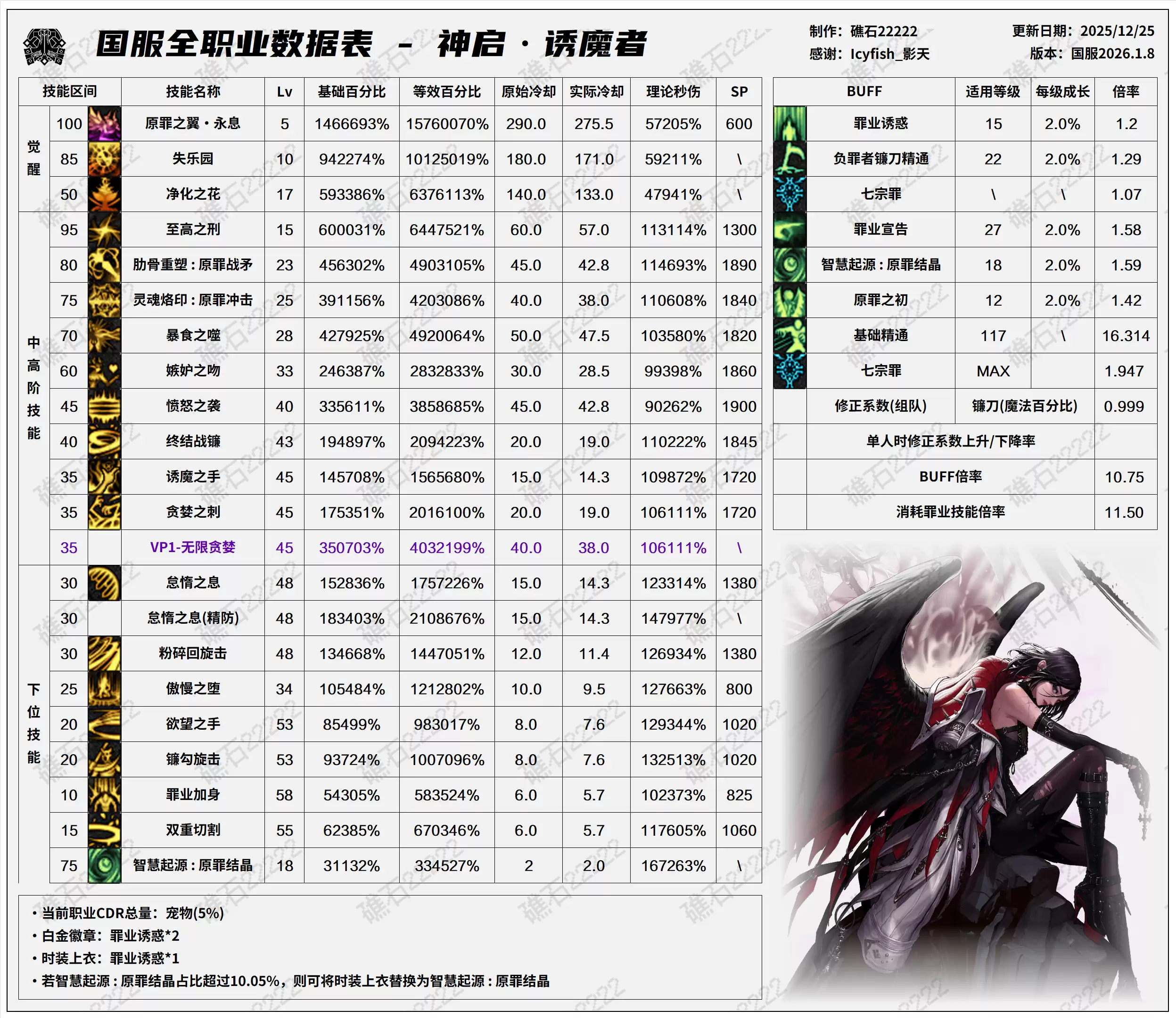 DNF千海天版本诱魔者技能数据表