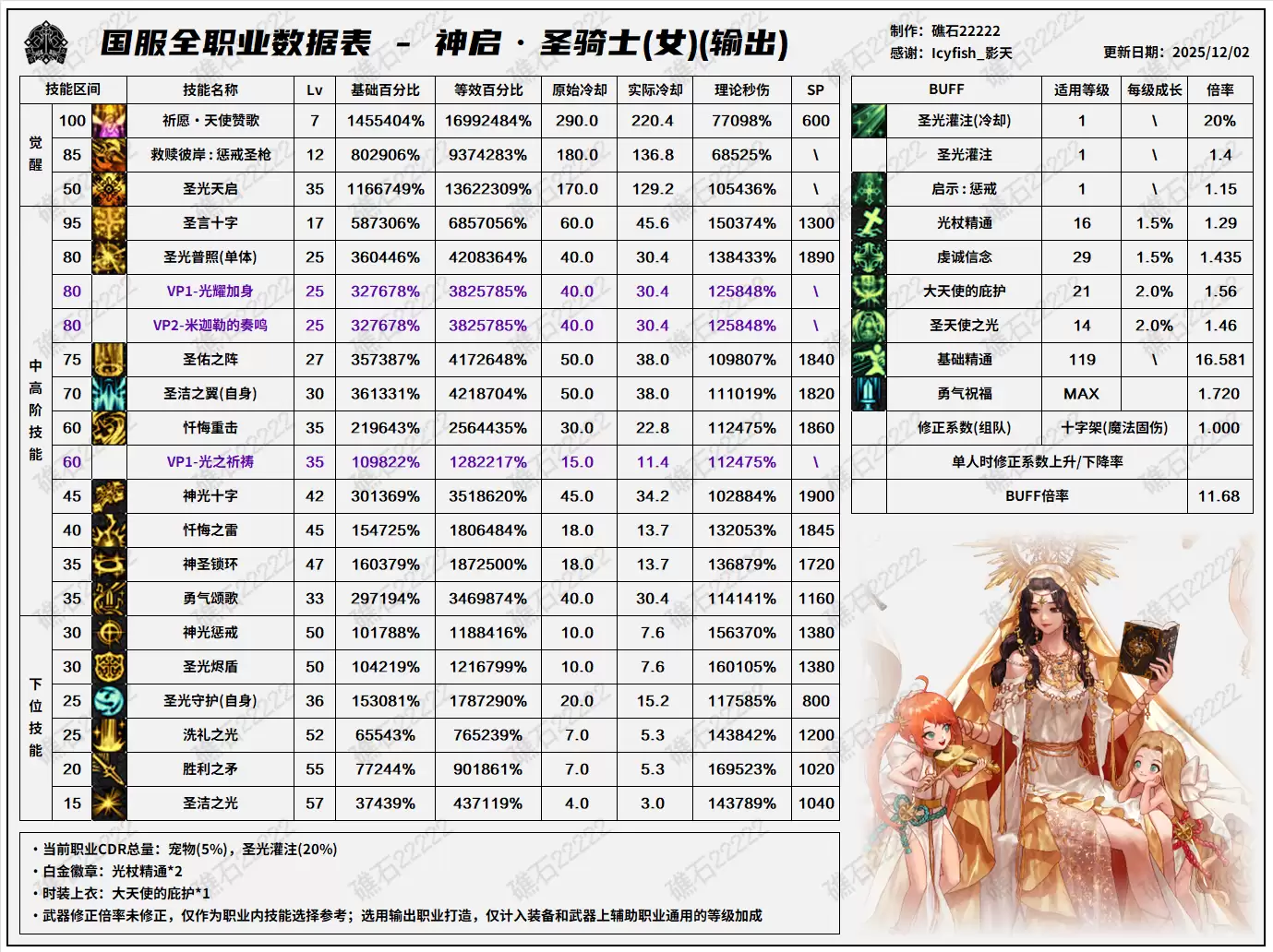 千海天版本DNF奶妈技能数据表