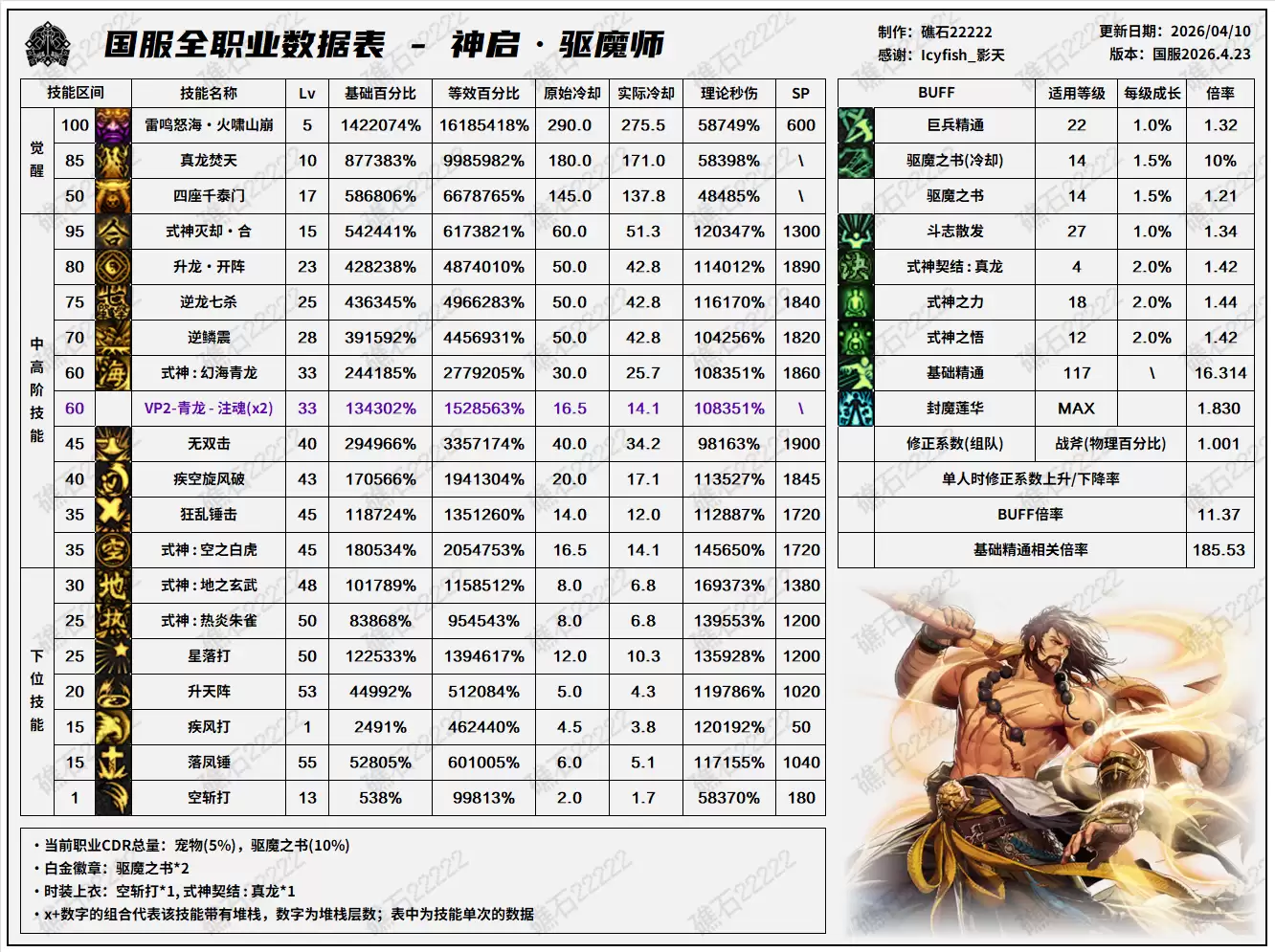千海天版本DNF驱魔技能数据表