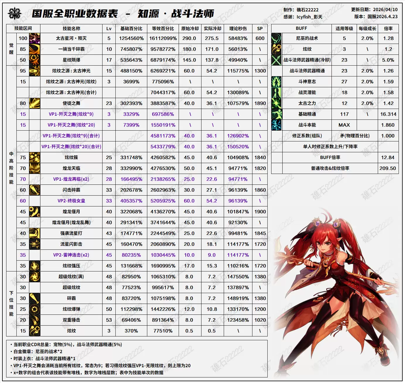 DNF千海天版本战法技能数据表