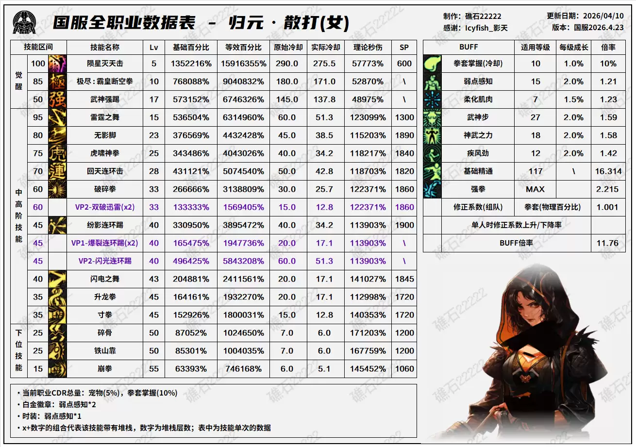 DNF千海天版本女散打技能数据表