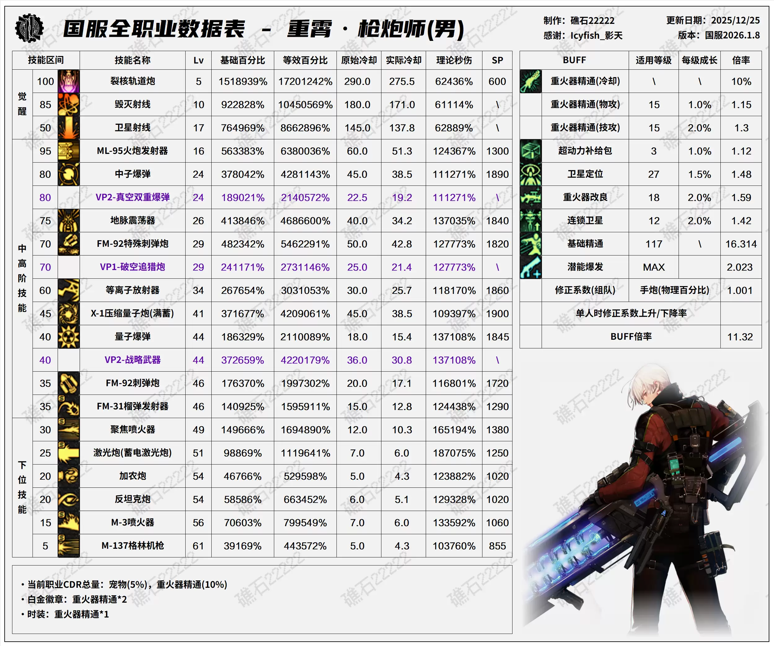 DNF千海天版本男大枪技能数据表