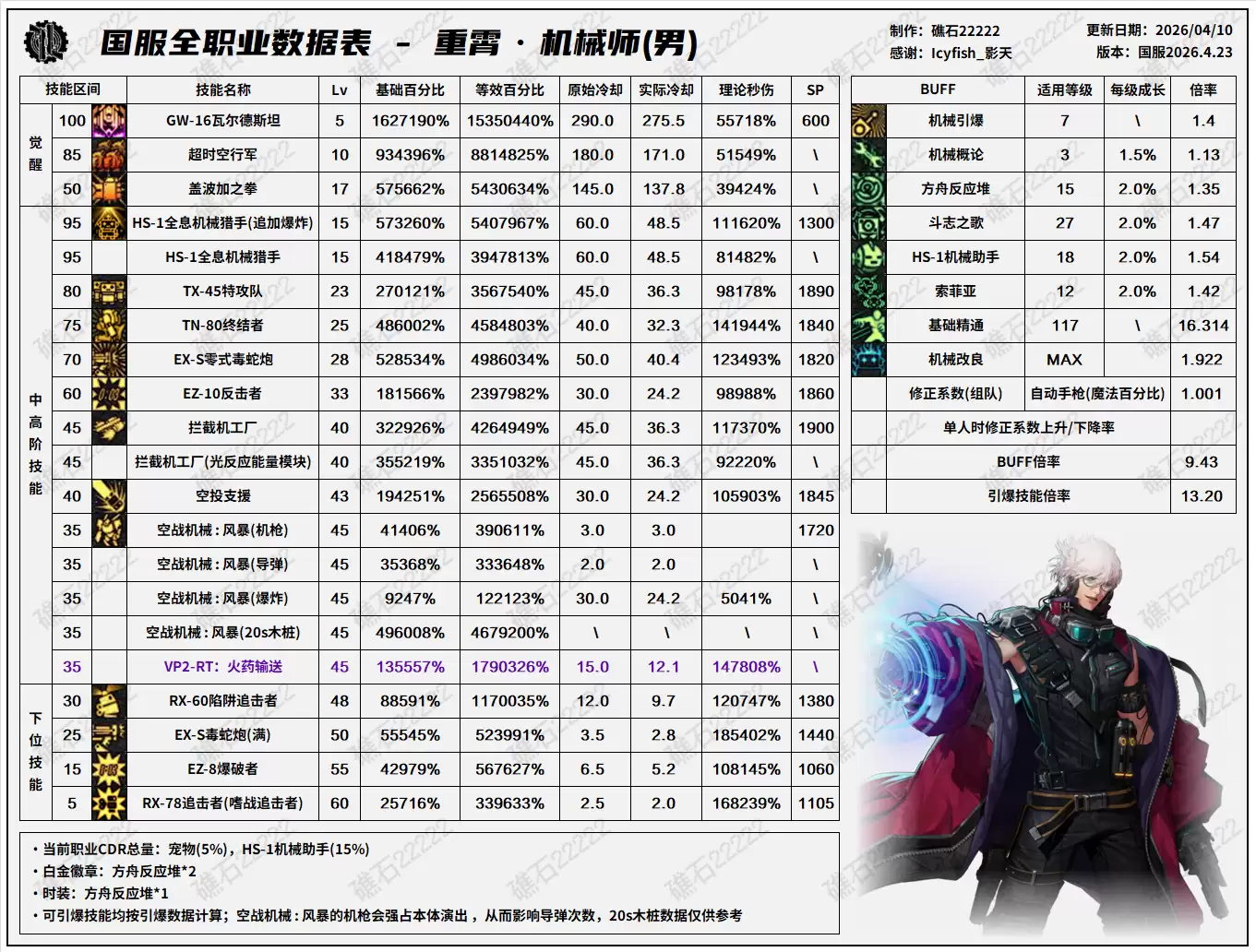 DNF千海天版本男机械技能数据汇总