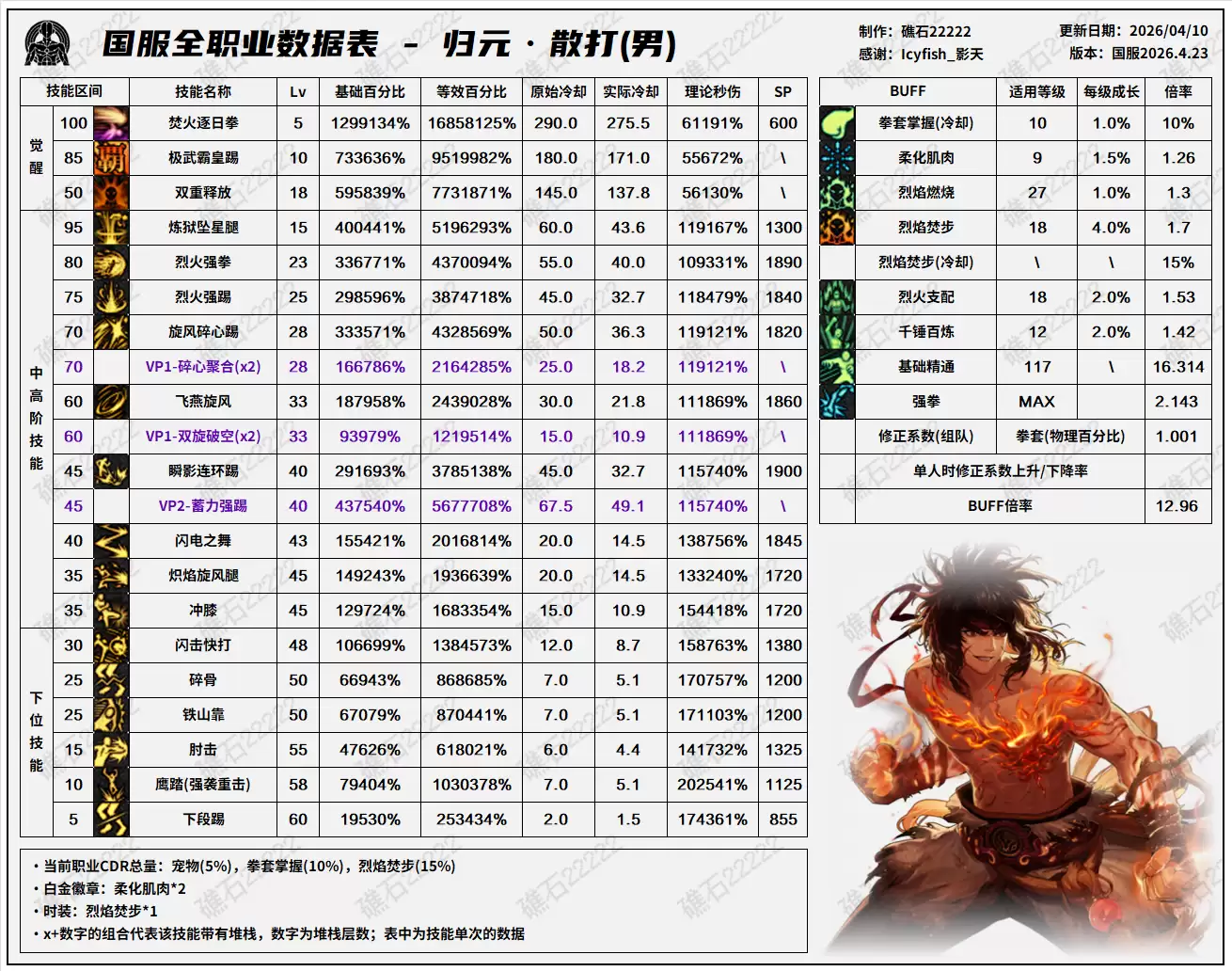 千海天版本DNF男散打技能数据表