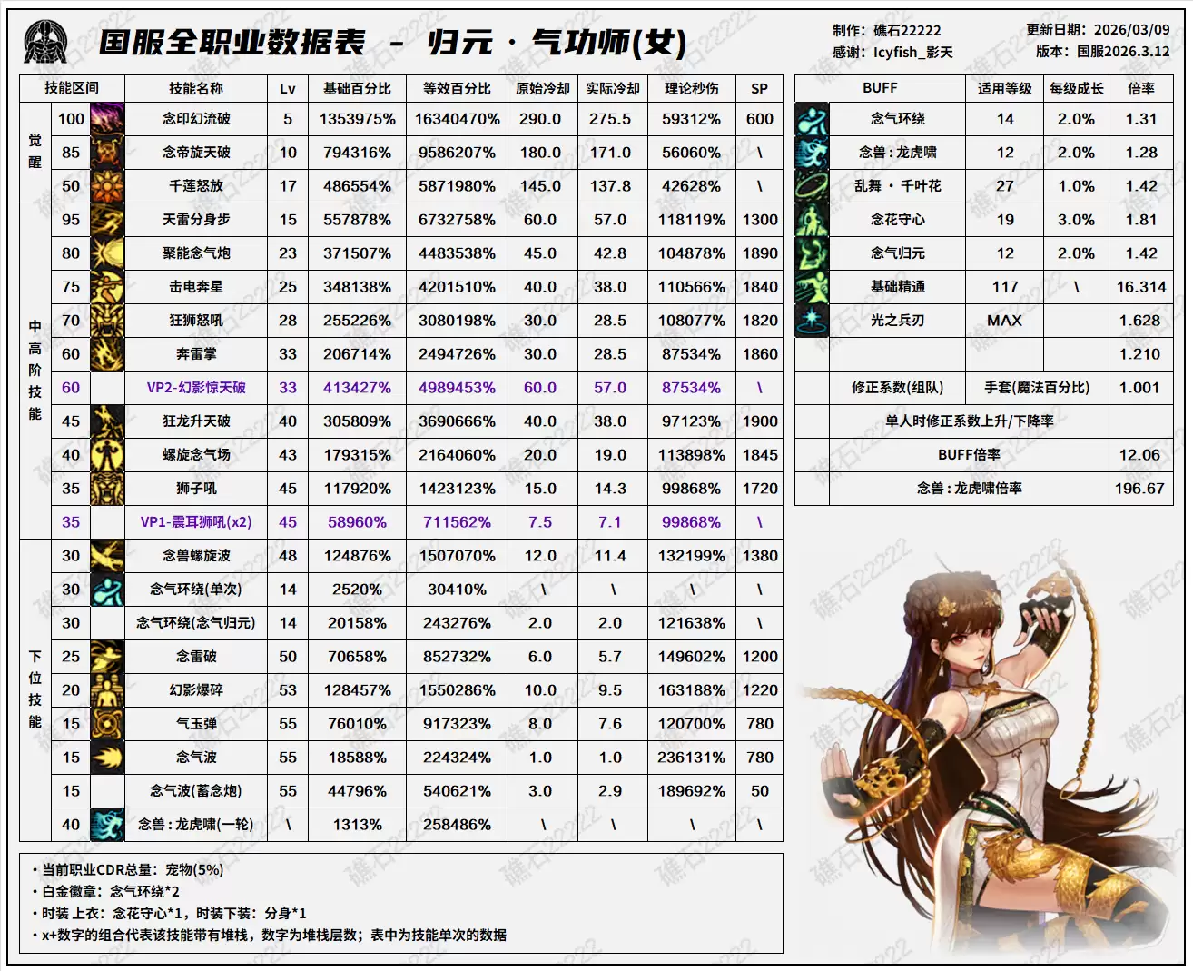 千海天版本 DNF女气功技能数据表