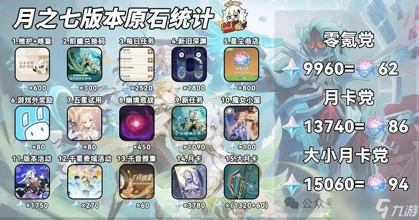 原神 15060原石 7.0至冬定档812 公子SP无了 木偶卡池福利拉满 四星免费送 新皮肤