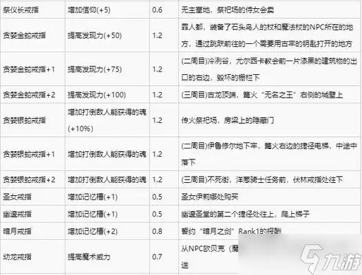 《黑暗之魂3》全戒指属性解析攻略 全面了解全戒指属性