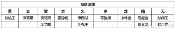 《幻兽帕鲁》增加各属性掉落帕鲁一览攻略