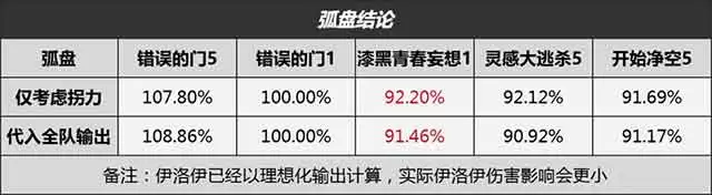 异环伊洛伊弧盘怎么选择?
