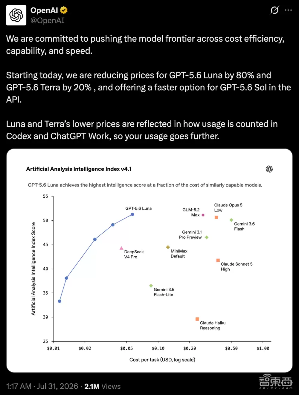 OpenAI突然宣布:GPT-5.6大幅降价,2折起售