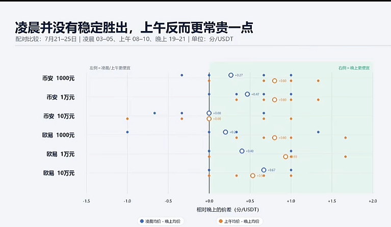 买USDT什么时间最便宜?2026币安欧易C2C报价实测对比
