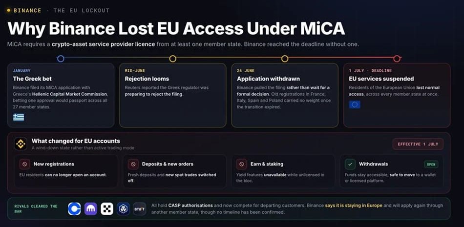 为何币安在MiCA框架下失去欧盟准入资格