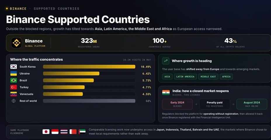 币安支持的国家/地区