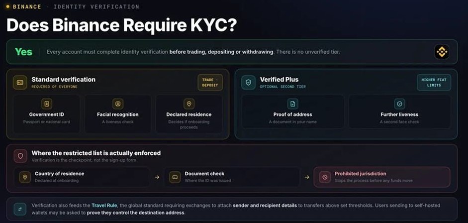 币安需要KYC(实名认证)吗?