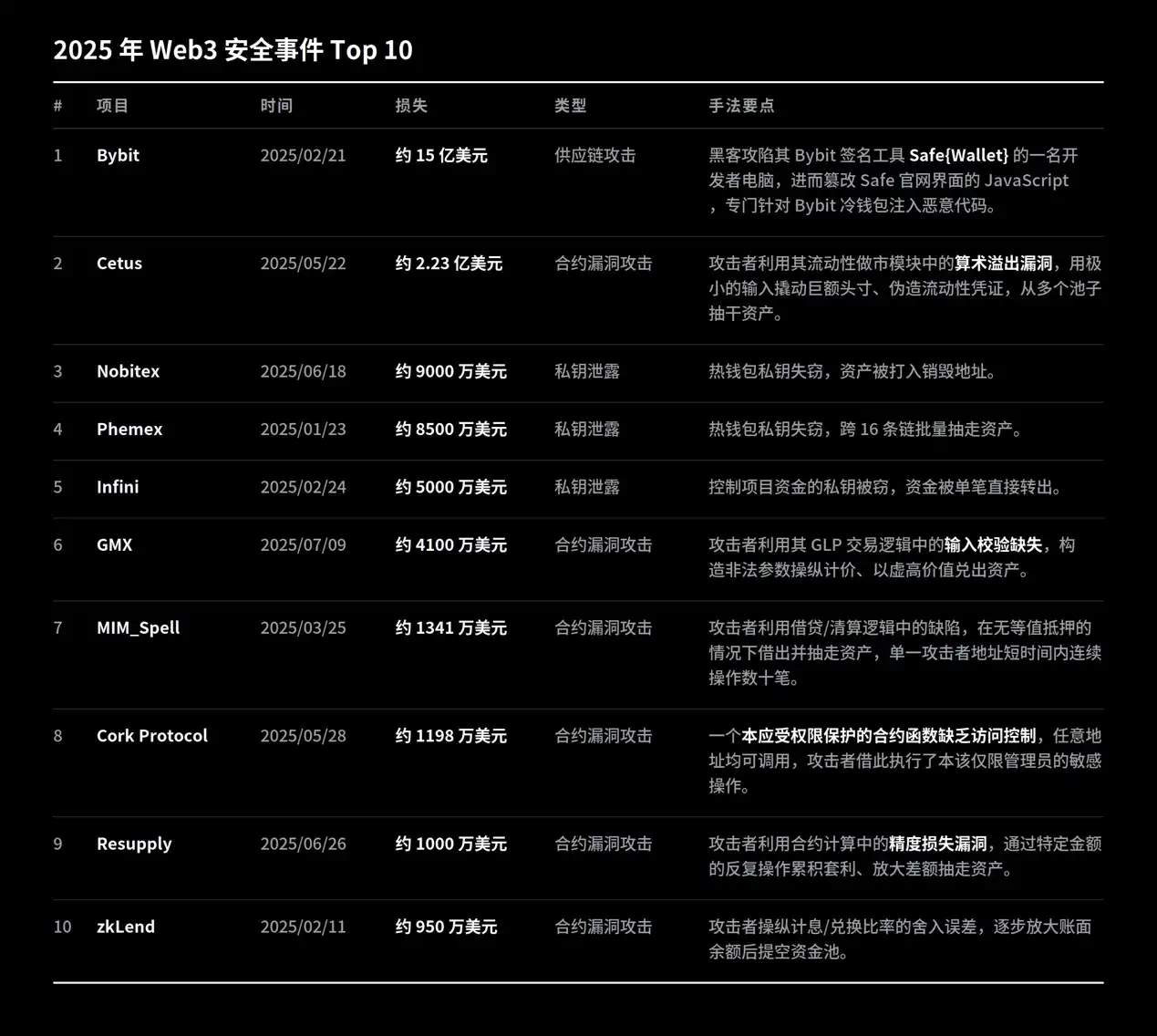 2026年OKX Web3安全半年报