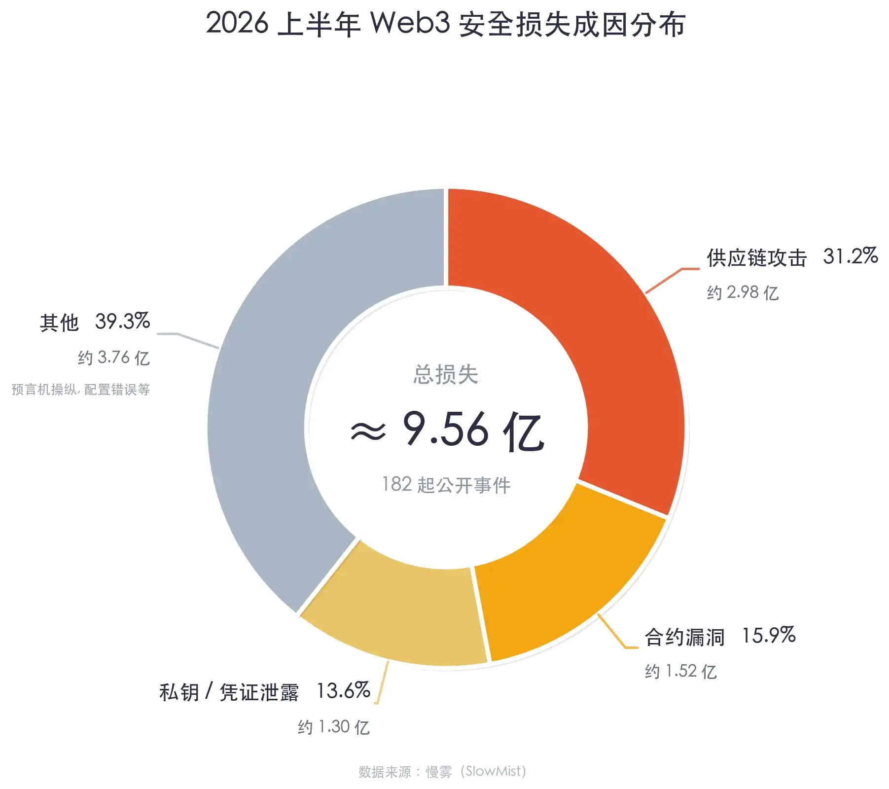 2026年OKX Web3安全半年报