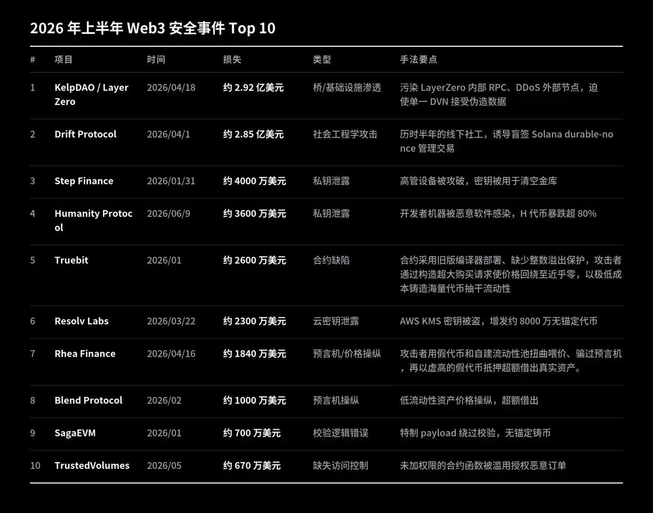 2026年OKX Web3安全半年报