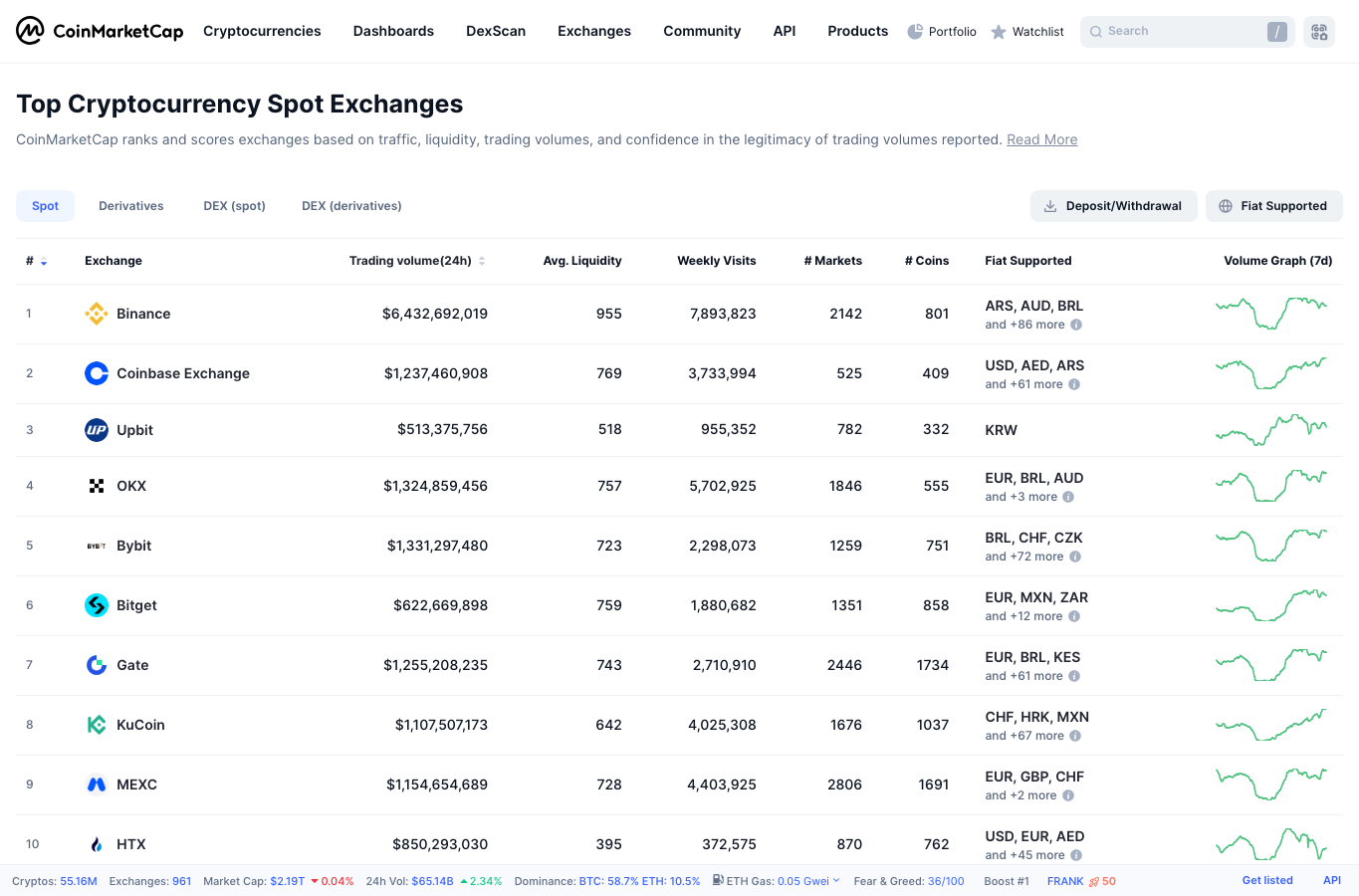 CoinMarketCap 交易所排名页
