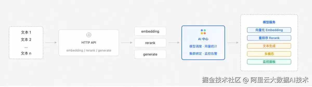 AI Native, Now｜阿里云 Milvus AI Function，从能力集成走向产品化落地