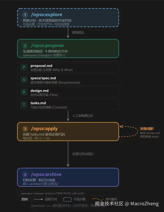 同事：“Claude Code都能自动写代码了，还要什么Spec Coding？” 我反问：“屎山代码你来维护？”
