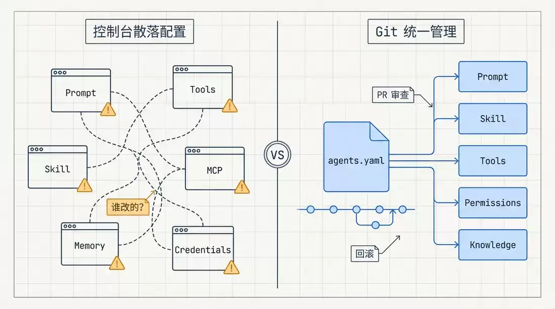 Agent 配置散落在控制台，团队协作时如何管？我的解法：OpenAgentPack