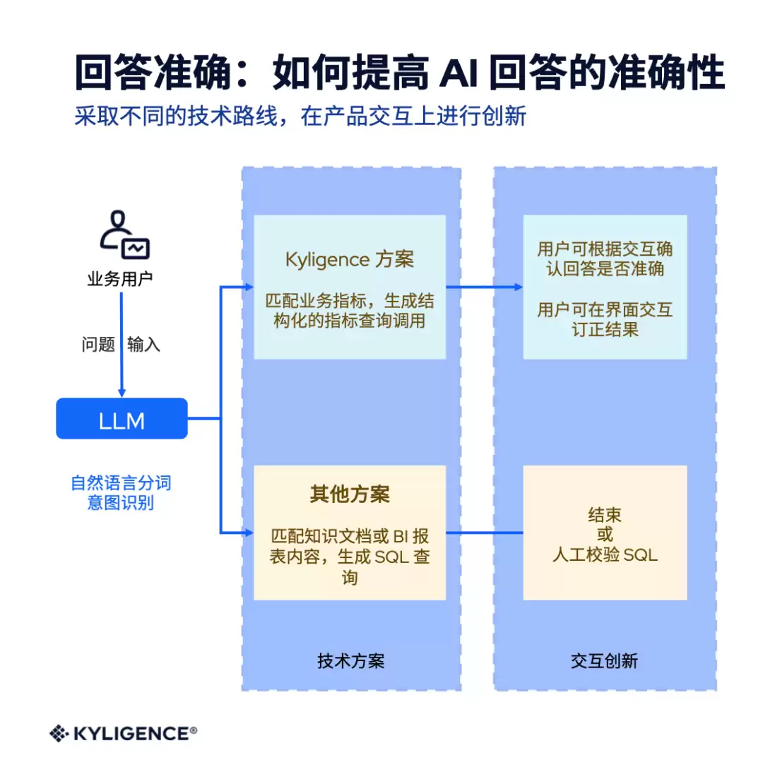 “指标平台”掀起数智风暴：AI 对话已达 95% 准确率、100% 可解释！