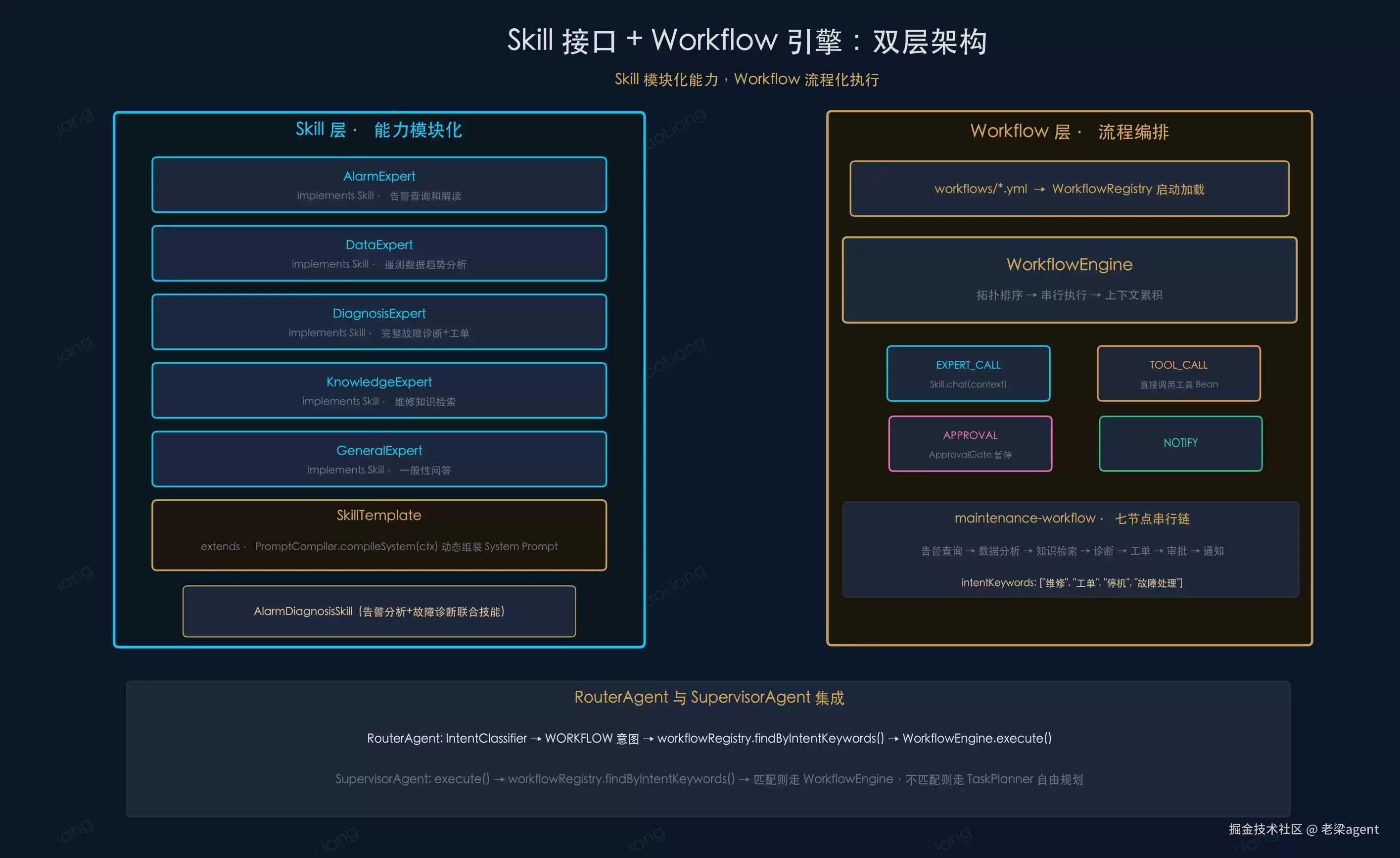 把 Agent 的"经验"固化为可复用的流程：Skill 与 Workflow 引擎