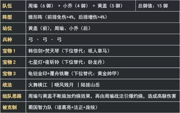 新三国荣耀再起周瑜灼烧弓阵容搭配推荐