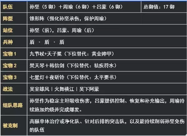 新三国荣耀再起吴国盾阵容搭配推荐