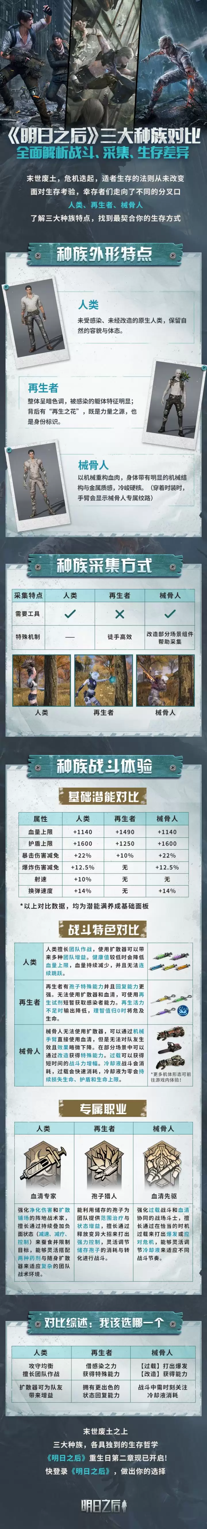 《明日之后》三大种族区别对比