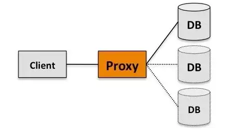 MySQL DAL（Data Access Layer）中间件总结