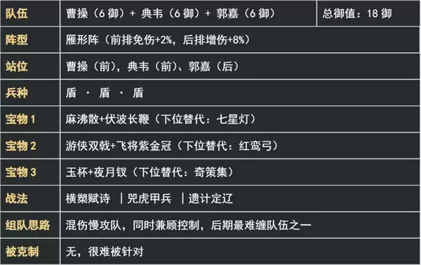 新三国荣耀再起魏国虎卫盾阵容搭配推荐
