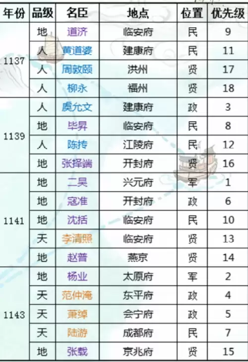无悔华夏大宋名臣地图招募表及优先级一览