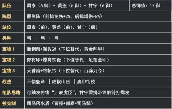 《新三国荣耀再起》江东虎臣弓阵容搭配推荐