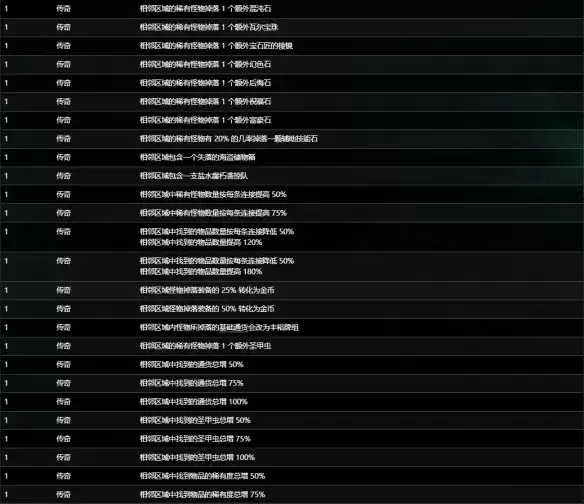 《流放之路》S30赛季传奇海图词缀详解