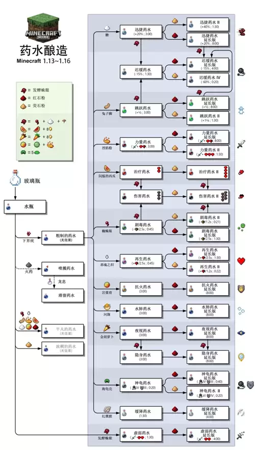 我的世界酿造台药水表最新