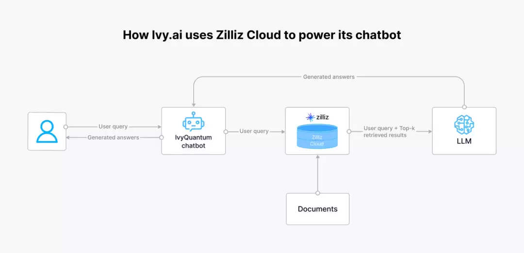 Ivy.ai × Zilliz Cloud：构建 GenAI 驱动的聊天应用