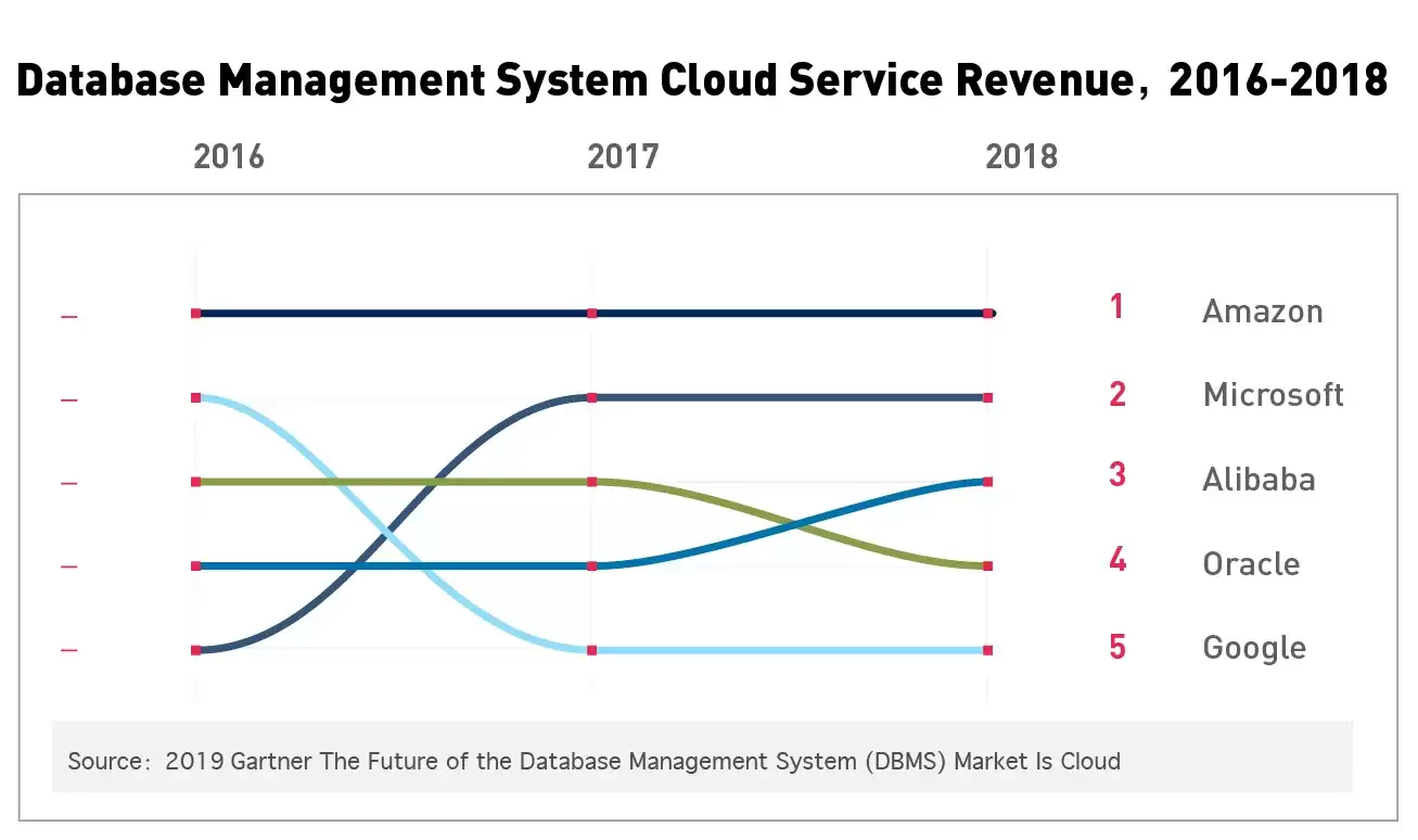 Gartner：阿里云位列全球云数据库市场份额前三，数据库未来需上云