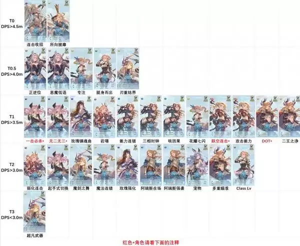 《碧蓝Relink无尽黄昏》女角色强度排行