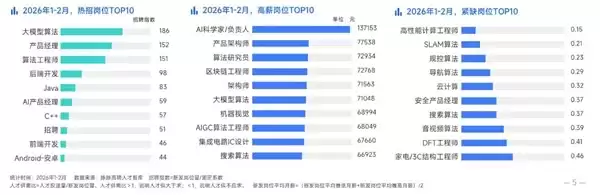 月薪7万起！2026春招AI人才紧缺：7家公司争抢1名工程师