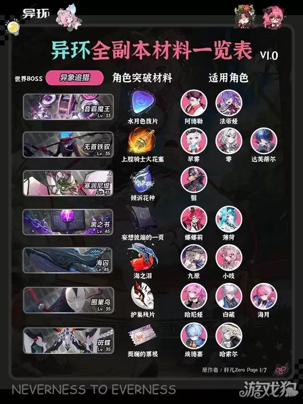 异环全角色弧盘材料副本对照表 全副本有哪些材料