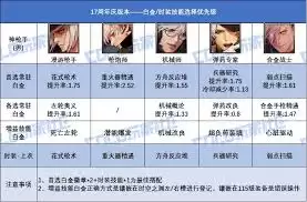 DNF17周年庆暗帝时装上衣选啥技能