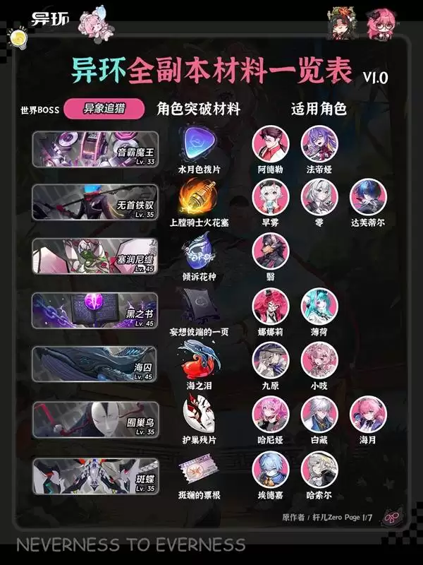 《异环》全角色弧盘材料副本对照表
