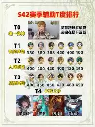 王者s42赛季最强辅助是谁-王者s42哪个辅助最厉害